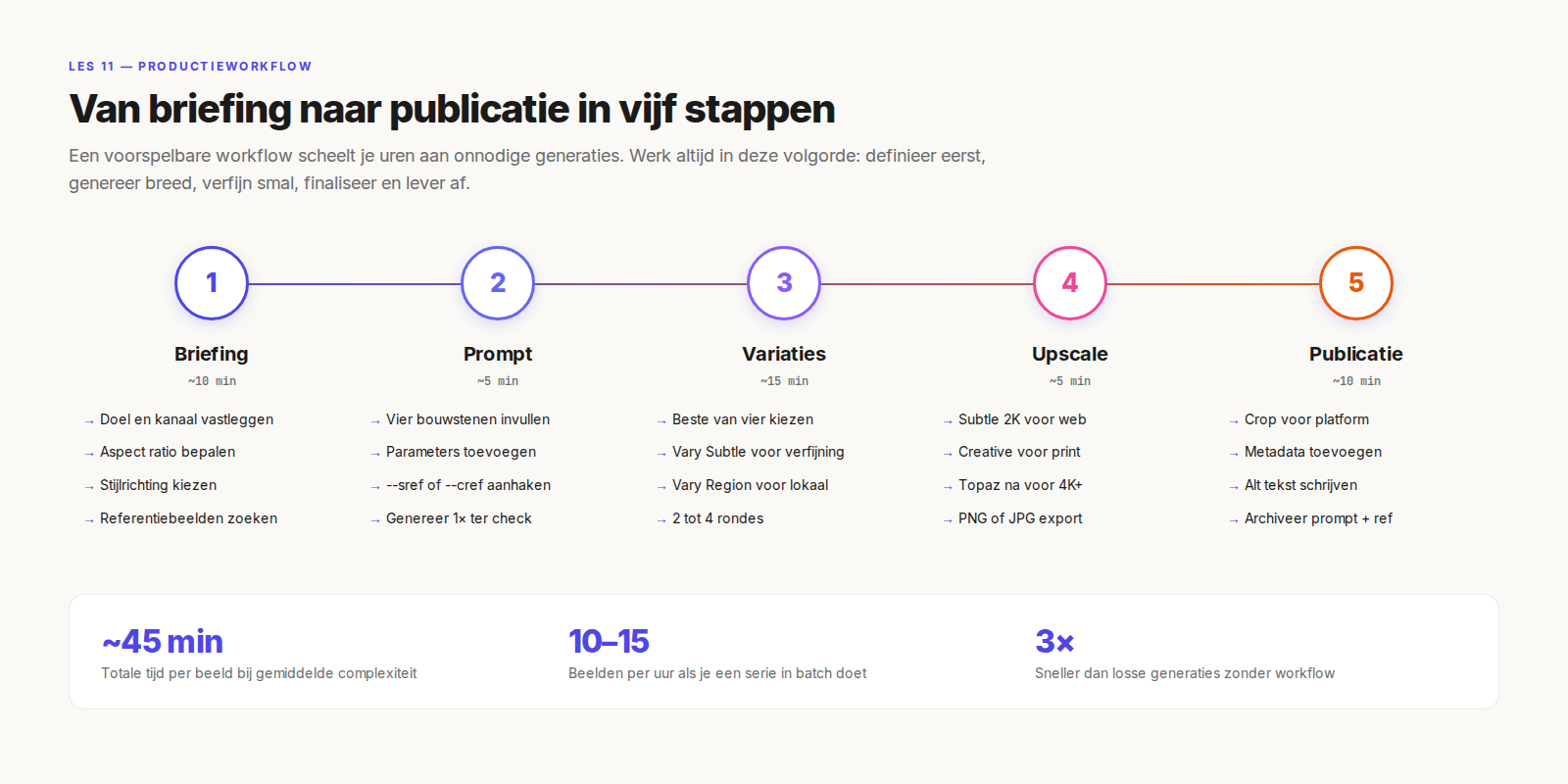 Van briefing naar publicatie in vijf stappen